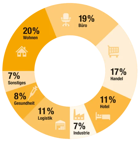 Ringdiagramm zur prozentualen Verteilung verschiedener Immobiliensegmente im ZIA. Größte Anteile entfallen auf Wohnen (20 %), Büro (19 %) und Handel (17 %), gefolgt von Hotel und Logistik (je 11 %), Gesundheit (8 %), Sonstiges und Industrie (je 7 %); farbige Segmente mit Symbolen und Beschriftungen strukturieren die Darstellung.