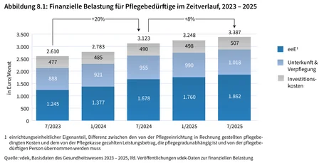 Balkendiagramm zeigt finanzielle Belastung für Pflegebedürftige von Juli 2023 bis Juli 2025 in Euro pro Monat, aufgeteilt in drei Kostenarten: einrichtungseinheitlicher Eigenanteil (dunkelblau), Unterkunft & Verpflegung (hellblau) und Investitionskosten (grau). Gesamtbelastung steigt von 2.610 Euro auf 3.387 Euro, mit prozentualen Zuwächsen von +20 % zwischen 7/2023 und 7/2024 sowie +8 % zwischen 7/2024 und 7/2025.