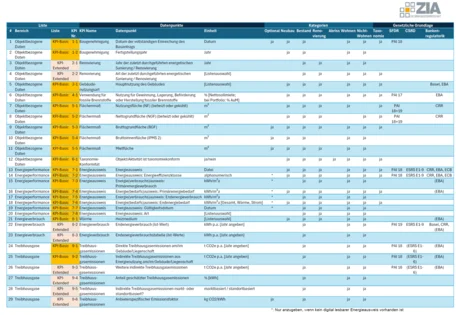 Tabelle mit 28 Datenpunkten zu Gebäude-, Energie- und Technikkategorien, vermutlich zur strukturierten Erfassung relevanter Informationen. Dunkelblauer Kopf, abwechselnd hellblaue Zeilen, gelb markierte Kennungen, Ja/Nein-Felder sowie Abkürzungen und Zuordnungen in rechten Spalten strukturieren Übersicht.