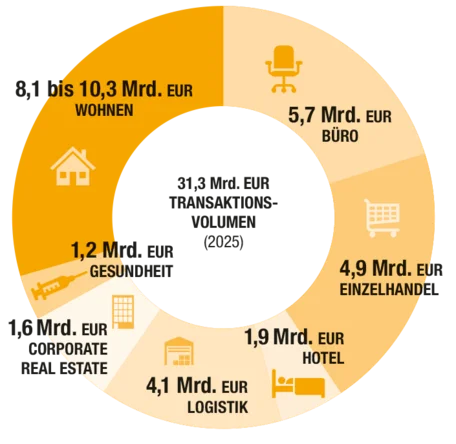 Ringdiagramm zur Aufteilung eines Transaktionsvolumens von 31,3 Mrd. EUR im Jahr 2025 nach Branchen; orangefarbene und beige Segmente mit Symbolen kennzeichnen Wohnen, Büro, Einzelhandel, Hotel, Logistik, Corporate Real Estate und Gesundheit.   Größtes Segment ist Wohnen mit 8,1 bis 10,3 Mrd. EUR, gefolgt von Büro mit 5,7 Mrd. EUR, Einzelhandel mit 4,9 Mrd. EUR, Logistik mit 4,1 Mrd. EUR, Hotel mit 1,9 Mrd. EUR, Corporate Real Estate mit 1,6 Mrd. EUR und Gesundheit mit 1,2 Mrd. EUR.