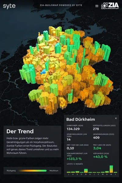 Die BuildMap zeigt unter anderem: Baugenehmigungen je 1.000 Einwohner, Entwicklungen im Monats- und Jahresvergleich, regionale Cluster mit hoher oder niedriger Genehmigungsdynamik, sowie Indikatoren für angespannte Wohnungsmärkte.