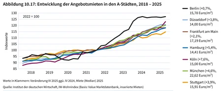 Liniendiagramm zeigt Entwicklung der Angebotsmieten in A-Städten von 2018 bis 2025 mit Indexwerten und prozentualen Veränderungen. Berlin verzeichnet stärksten Anstieg (+0,7%, 15,78 Euro/m²), während München und Stuttgart moderat steigen; Farben und Legende differenzieren Städte und Mietpreise.