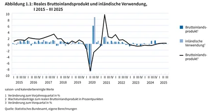 Liniendiagramm mit Balken zeigt Entwicklung von realem Bruttoinlandsprodukt und inländischer Verwendung von 2015 bis 2025, inklusive Prognosen. Balken in Blau repräsentieren jährliche Veränderung der inländischen Verwendung, schwarze Linie Wachstum des Bruttoinlandsprodukts, mit deutlichem Einbruch 2020 und Erholung danach.
