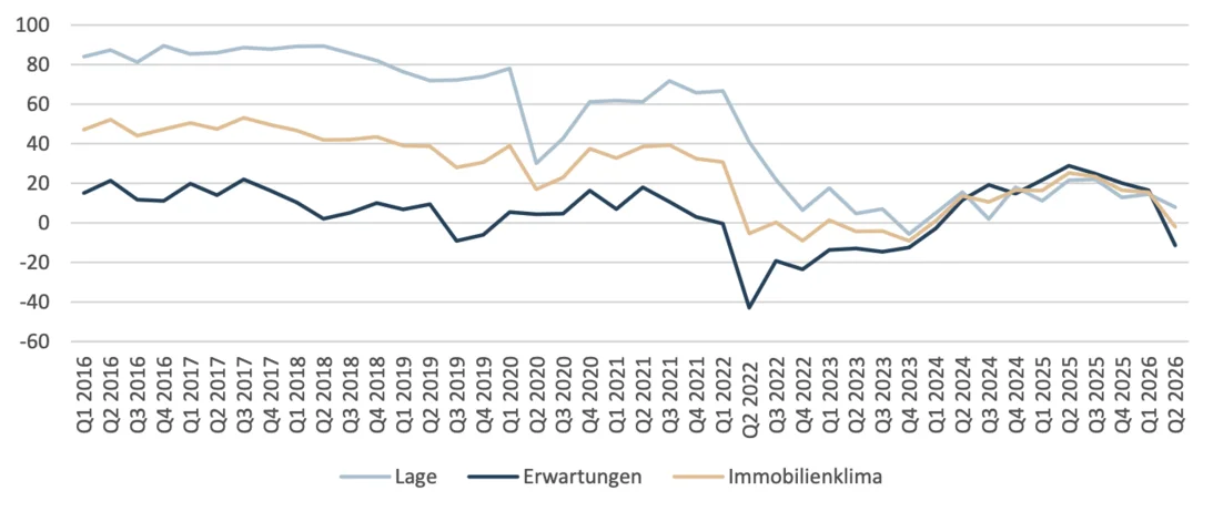  Liniendiagramm zur Entwicklung von Lage, Erwartungen und Immobilienklima von Q1 2016 bis Q2 2026. Lage und Immobilienklima fallen seit 2020 deutlich, während die Erwartungen 2022 ihren Tiefpunkt erreichen. Anschließend erholen sich alle drei Indikatoren teilweise.