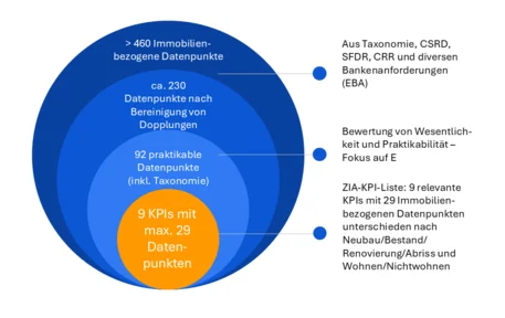 Kreisdiagramm zeigt schrittweise Reduktion von über 460 Immobilien-Datenpunkten auf 9 KPIs mit maximal 29 Datenpunkten, basierend auf Taxonomie, CSRD, SFDR, CRR und Bankenanforderungen. Farbig abgestufte Kreise visualisieren Datenbereinigung, Praktikabilität und Relevanz, mit Fokus auf Neubau, Bestand, Renovierung, Abriss sowie Wohn- und Nichtwohnbereiche.