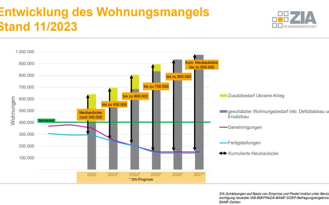 Neue ZIA-Zahlen: Fehlende Auswege aus der Krise lassen Wohnungsnot weiter wachsen.